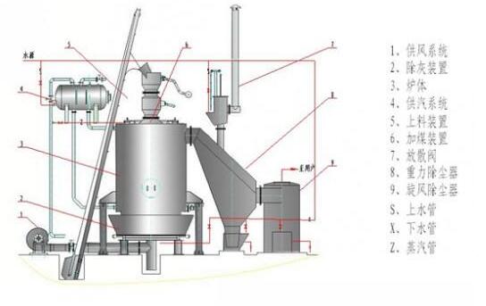小型煤氣發(fā)生爐結(jié)構(gòu)原理