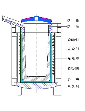 工頻感應(yīng)爐結(jié)構(gòu)原理