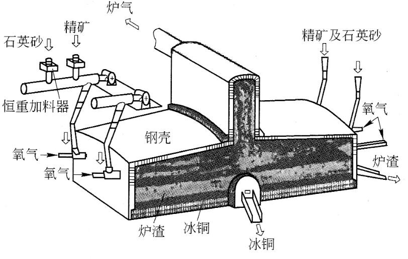 銅熔煉爐結構原理