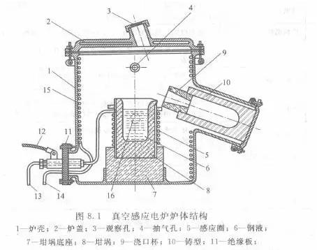 真空電阻爐結構原理