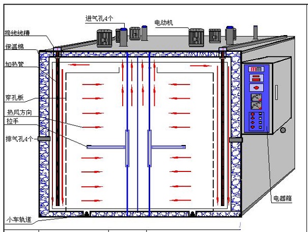 高溫烘箱結(jié)構(gòu)原理