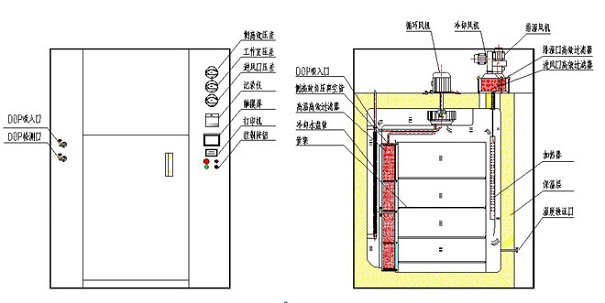 干熱滅菌烘箱結(jié)構(gòu)原理