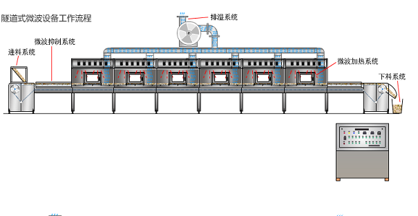 微波干燥設(shè)備結(jié)構(gòu)原理